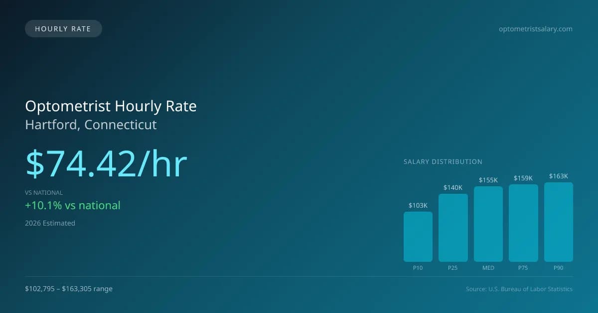 Optometrist Hourly Rate in Hartford, CT — 2026 est., based on 2025 BLS