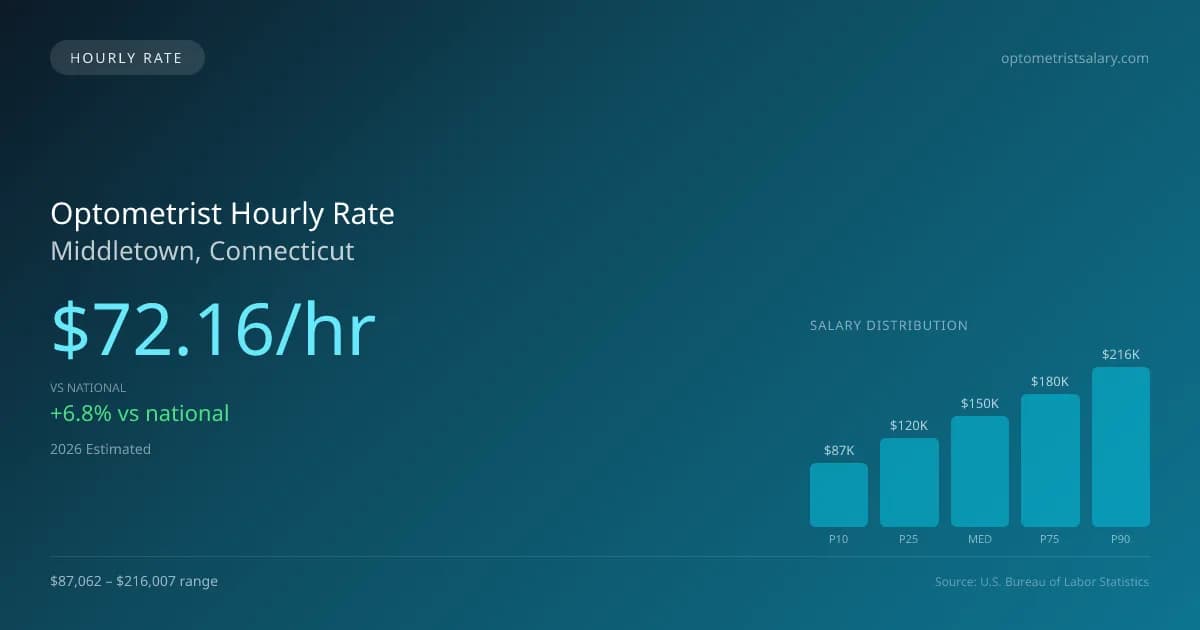 Optometrist Hourly Rate in Middletown, CT — 2026 est., based on 2025 BLS