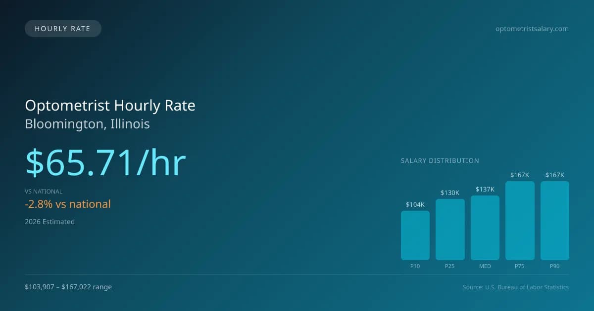 Optometrist Hourly Rate in Bloomington, IL — 2026 est., based on 2025 BLS