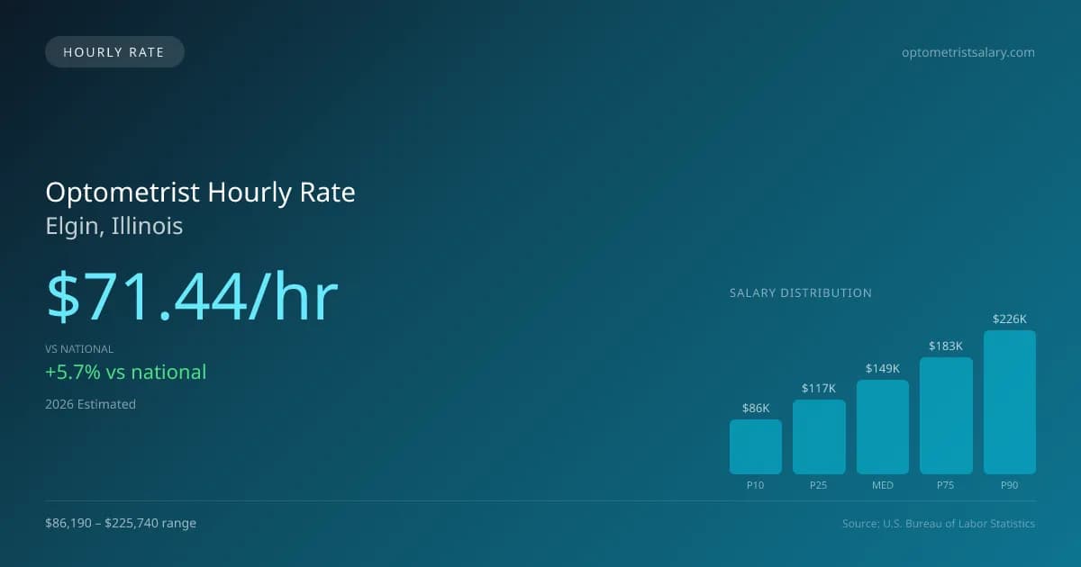 Optometrist Hourly Rate in Elgin, IL — 2026 est., based on 2025 BLS