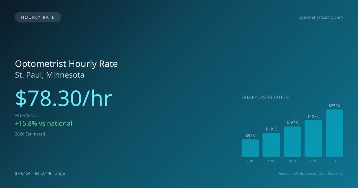 Optometrist Hourly Rate in St. Paul, MN — 2026 est., based on 2025 BLS