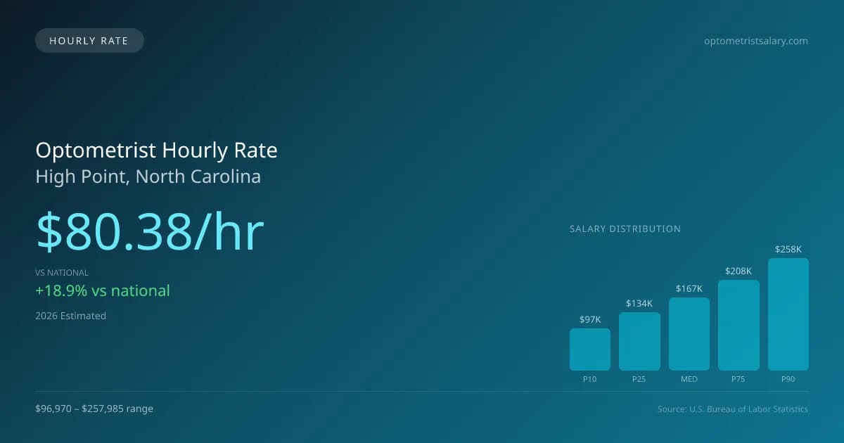 Optometrist Hourly Rate in High Point, NC — 2026 est., based on 2025 BLS