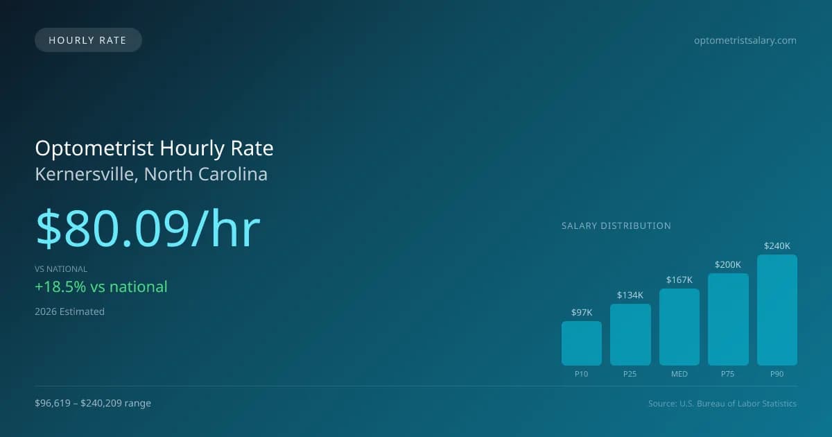 Optometrist Hourly Rate in Kernersville, NC — 2026 est., based on 2025 BLS