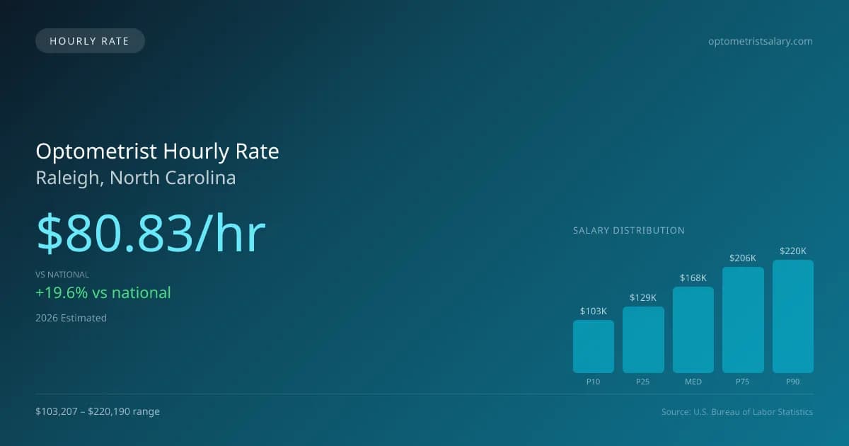 Optometrist Hourly Rate in Raleigh, NC — 2026 est., based on 2025 BLS