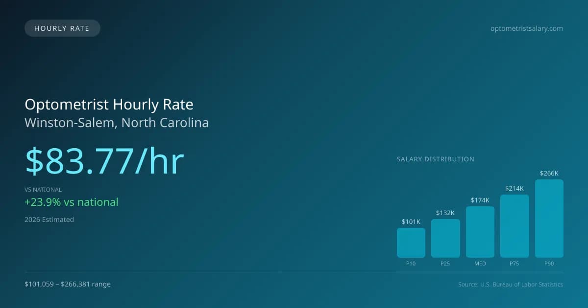 Optometrist Hourly Rate in Winston-Salem, NC — 2026 est., based on 2025 BLS