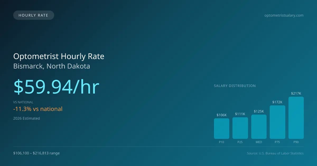 Optometrist Hourly Rate in Bismarck, ND — 2026 est., based on 2025 BLS