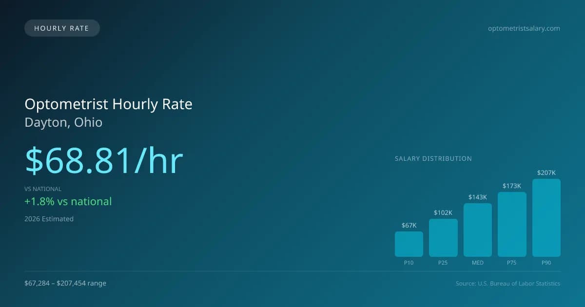 Optometrist Hourly Rate in Dayton, OH — 2026 est., based on 2025 BLS