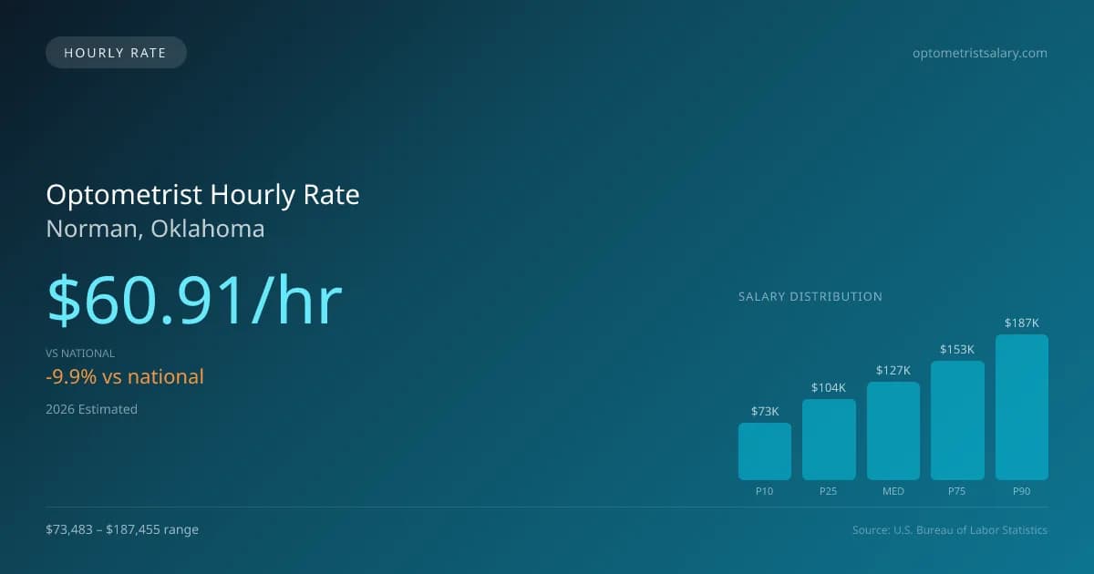 Optometrist Hourly Rate in Norman, OK — 2026 est., based on 2025 BLS