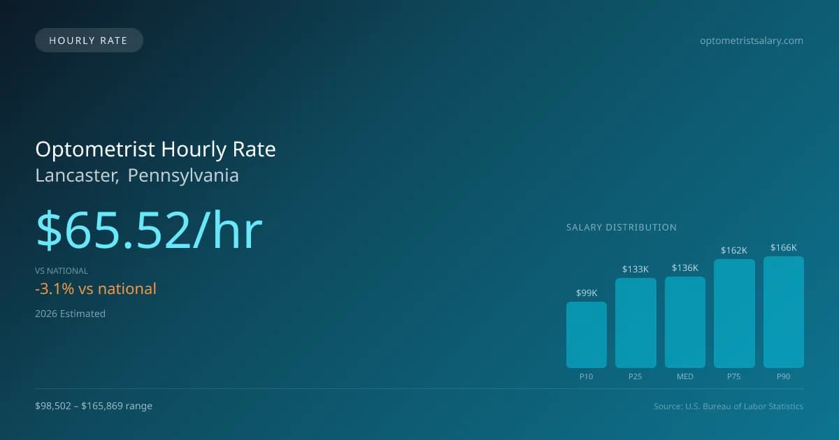 Optometrist Hourly Rate in Lancaster, PA — 2026 est., based on 2025 BLS