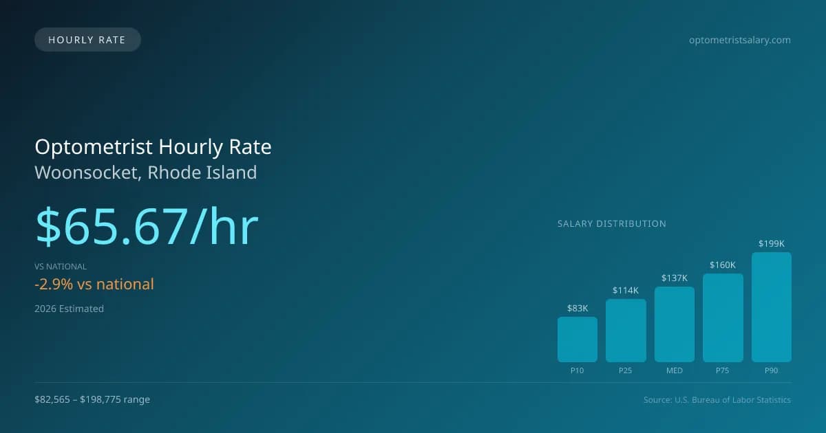 Optometrist Hourly Rate in Woonsocket, RI — 2026 est., based on 2025 BLS
