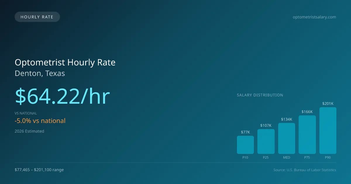 Optometrist Hourly Rate in Denton, TX — 2026 est., based on 2025 BLS