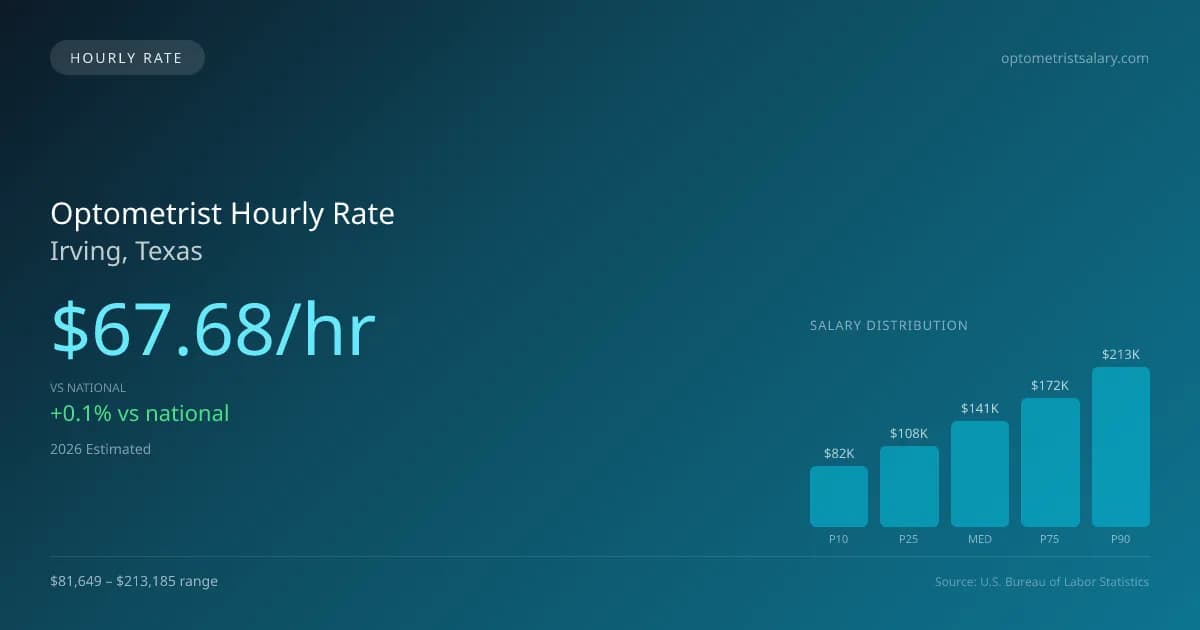 Optometrist Hourly Rate in Irving, TX — 2026 est., based on 2025 BLS