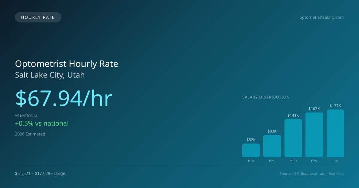 Optometrist Hourly Rate in Salt Lake City, UT — 2026 est., based on 2025 BLS