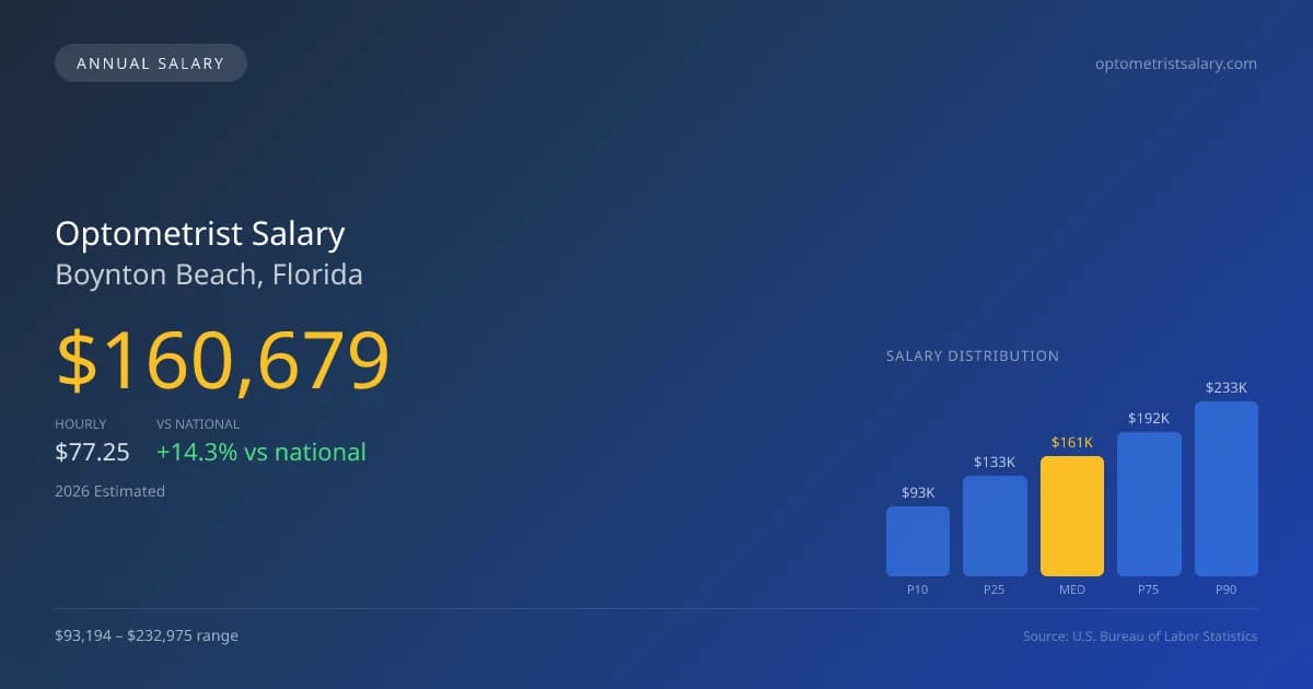 Optometrist Salary in Boynton Beach, FL — 2026 est., based on 2025 BLS