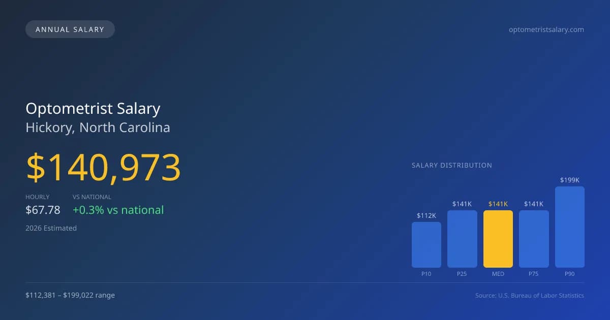 Optometrist Salary in Hickory, NC — 2026 est., based on 2025 BLS