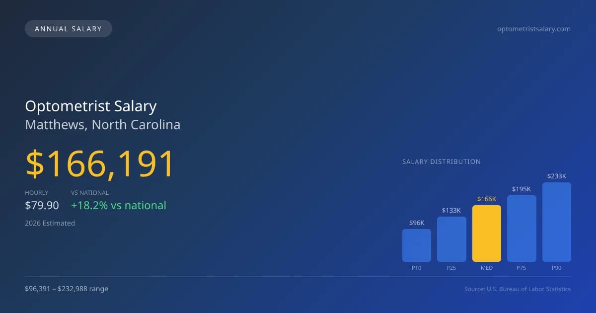 Optometrist Salary in Matthews, NC — 2026 est., based on 2025 BLS