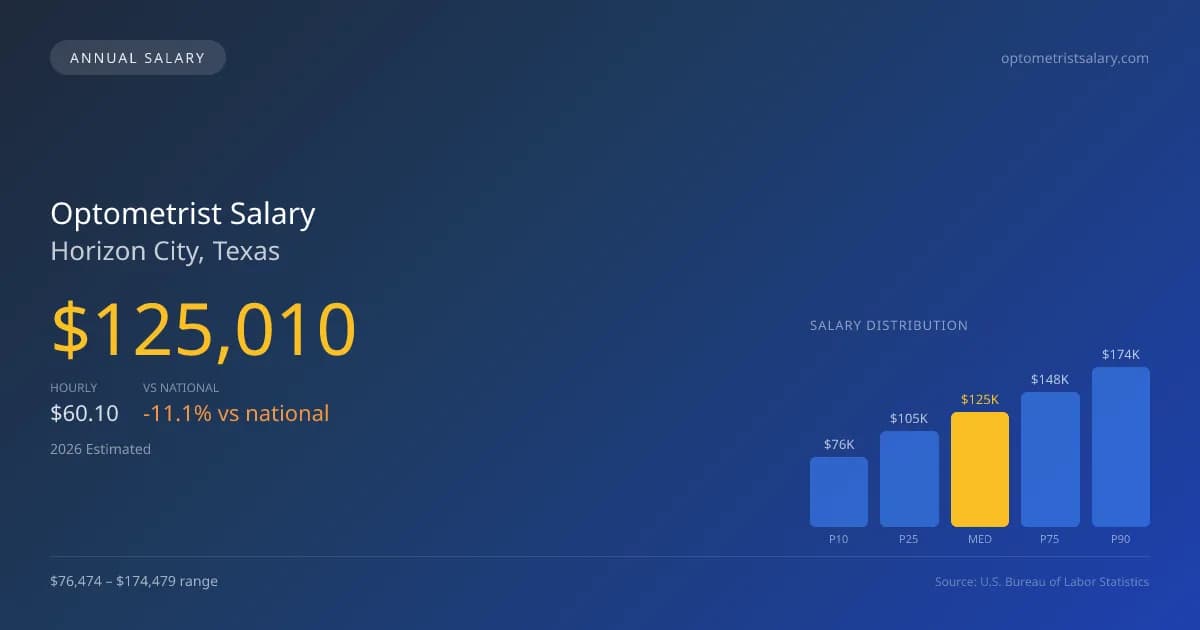 Optometrist Salary in Horizon City, TX — 2026 est., based on 2025 BLS