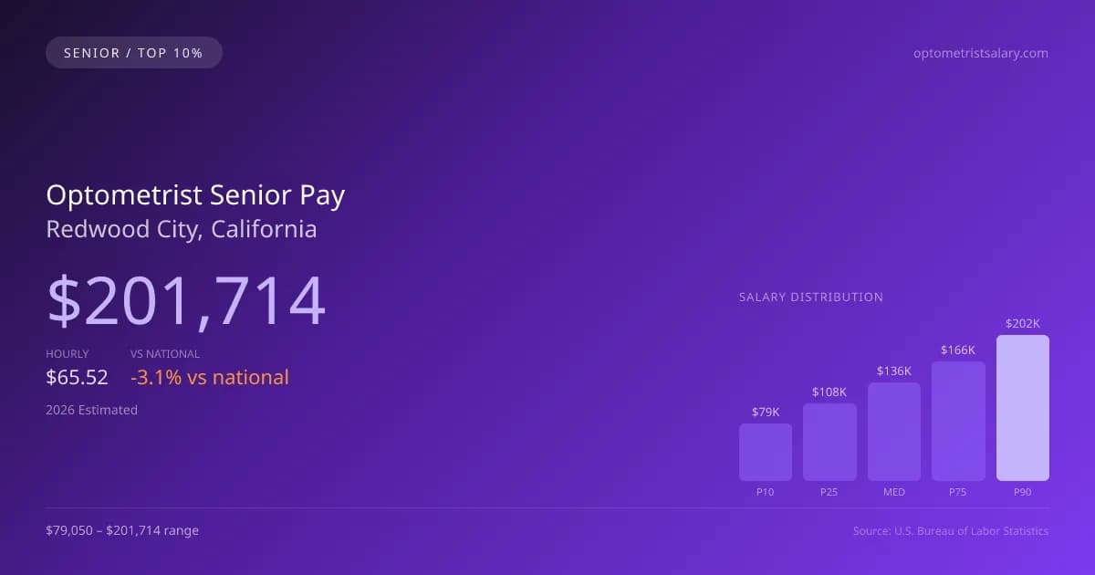Optometrist Senior Salary in Redwood City, CA — 2026 est., based on 2025 BLS