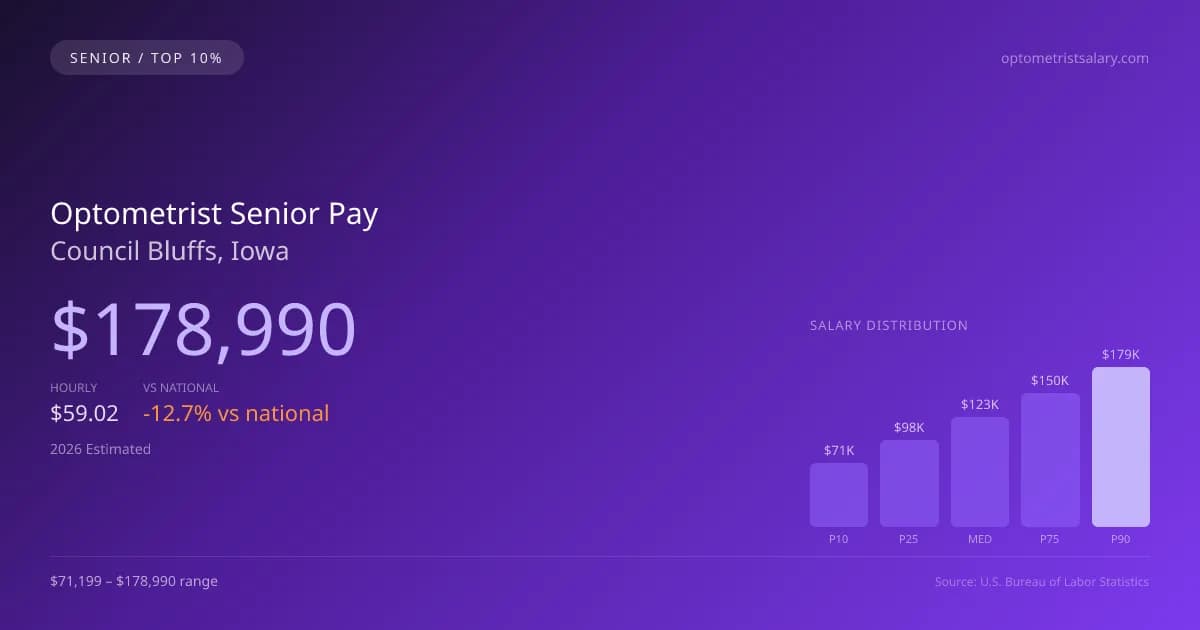 Optometrist Senior Salary in Council Bluffs, IA — 2026 est., based on 2025 BLS