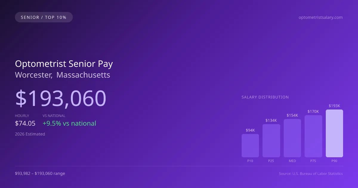 Optometrist Senior Salary in Worcester, MA — 2026 est., based on 2025 BLS