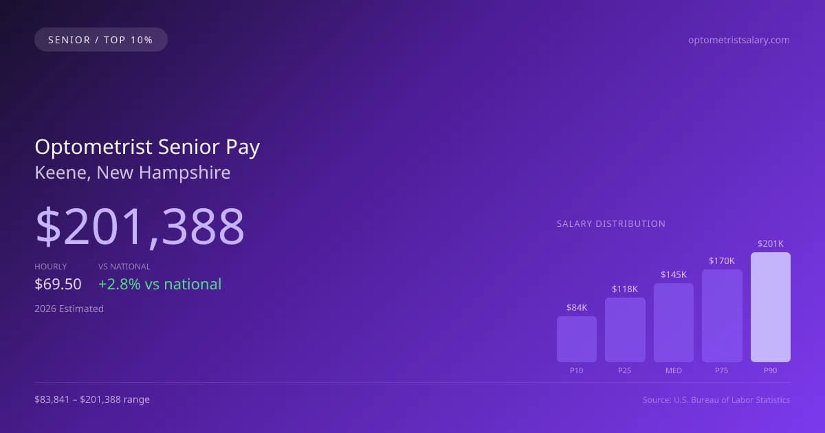 Optometrist Senior Salary in Keene, NH — 2026 est., based on 2025 BLS