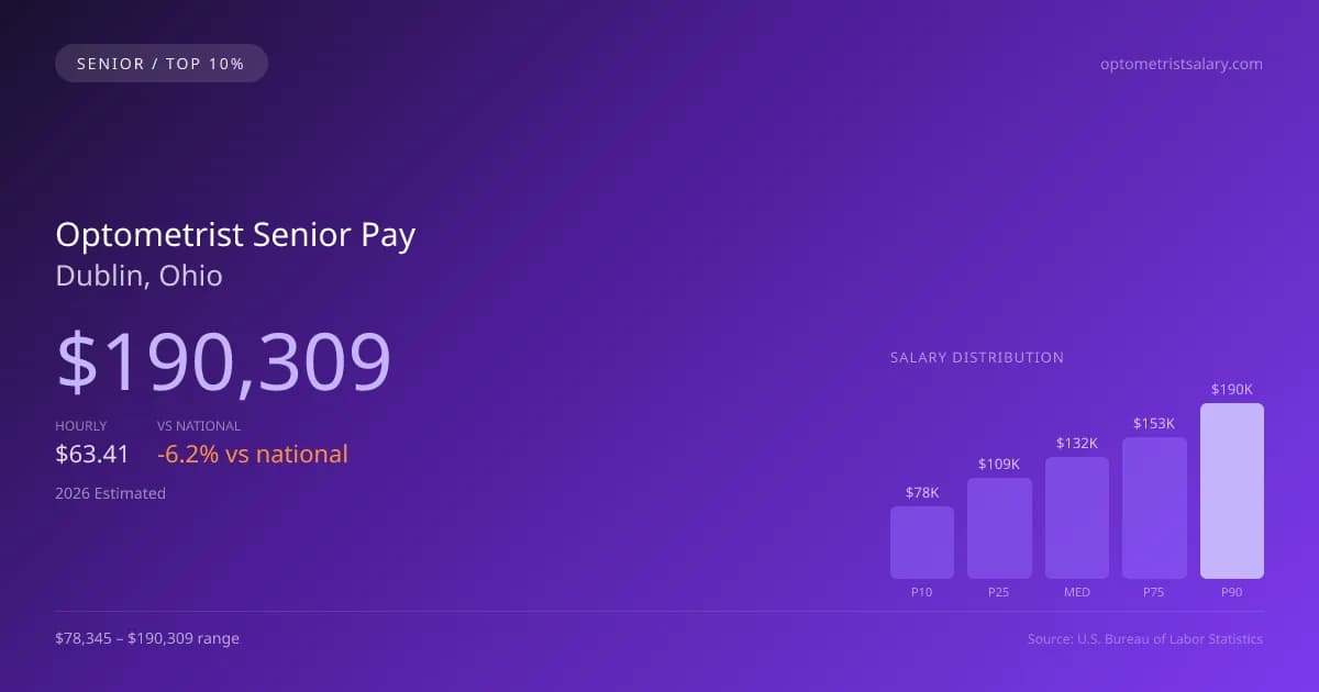 Optometrist Senior Salary in Dublin, OH — 2026 est., based on 2025 BLS