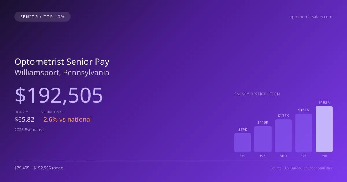 Optometrist Senior Salary in Williamsport, PA — 2026 est., based on 2025 BLS