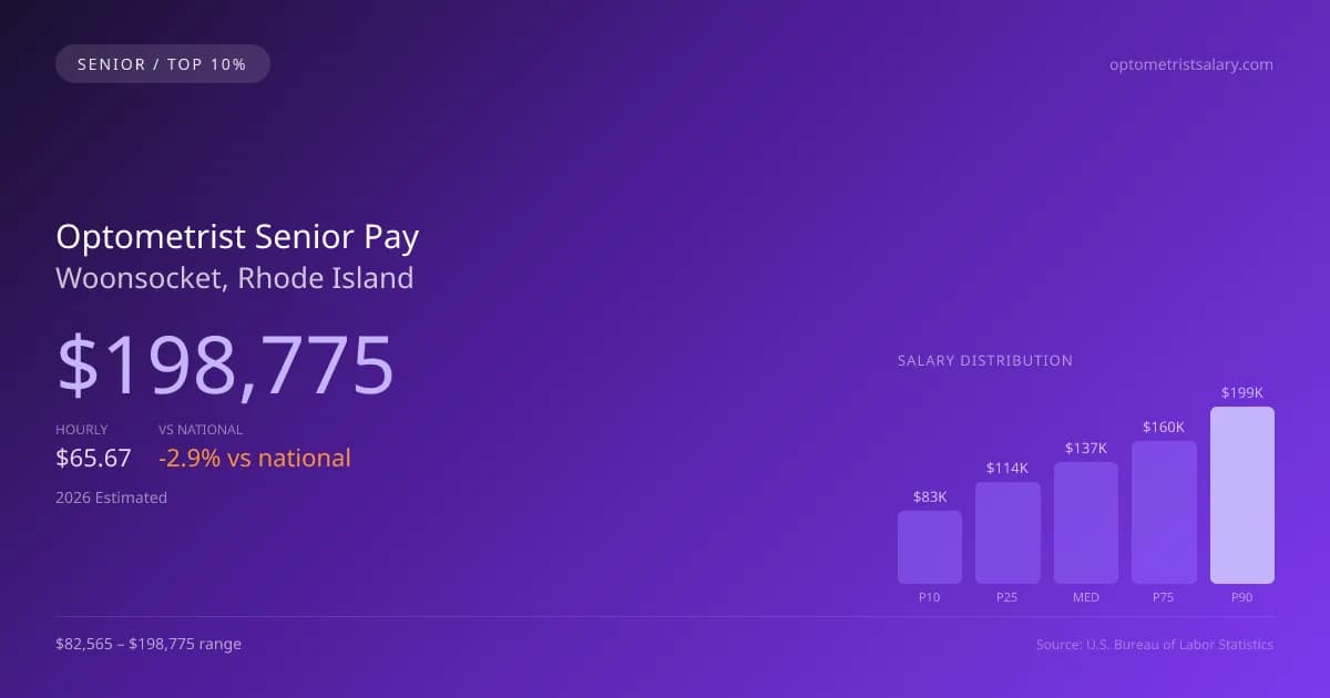 Optometrist Senior Salary in Woonsocket, RI — 2026 est., based on 2025 BLS