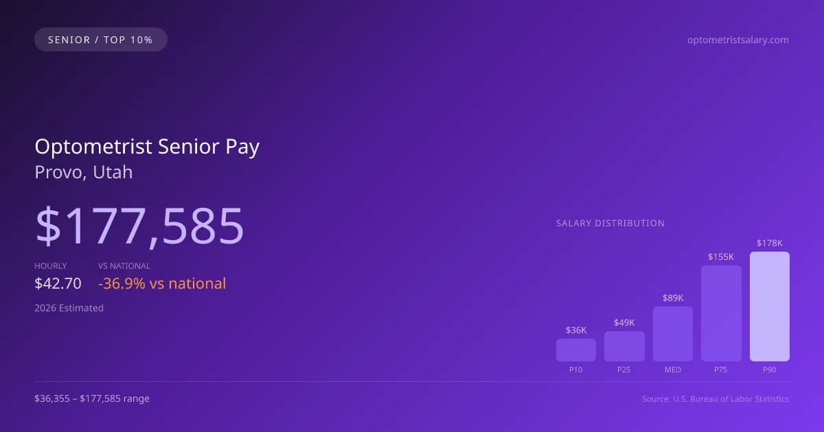 Optometrist Senior Salary in Provo, UT — 2026 est., based on 2025 BLS