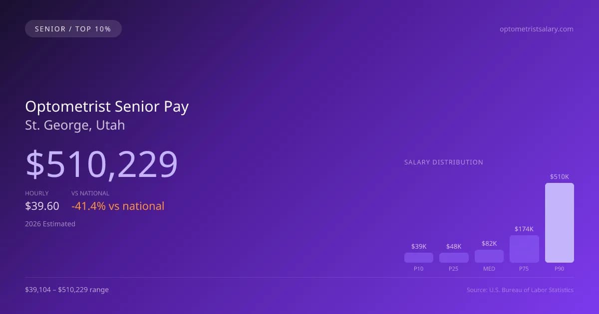 Optometrist Senior Salary in St. George, UT — 2026 est., based on 2025 BLS