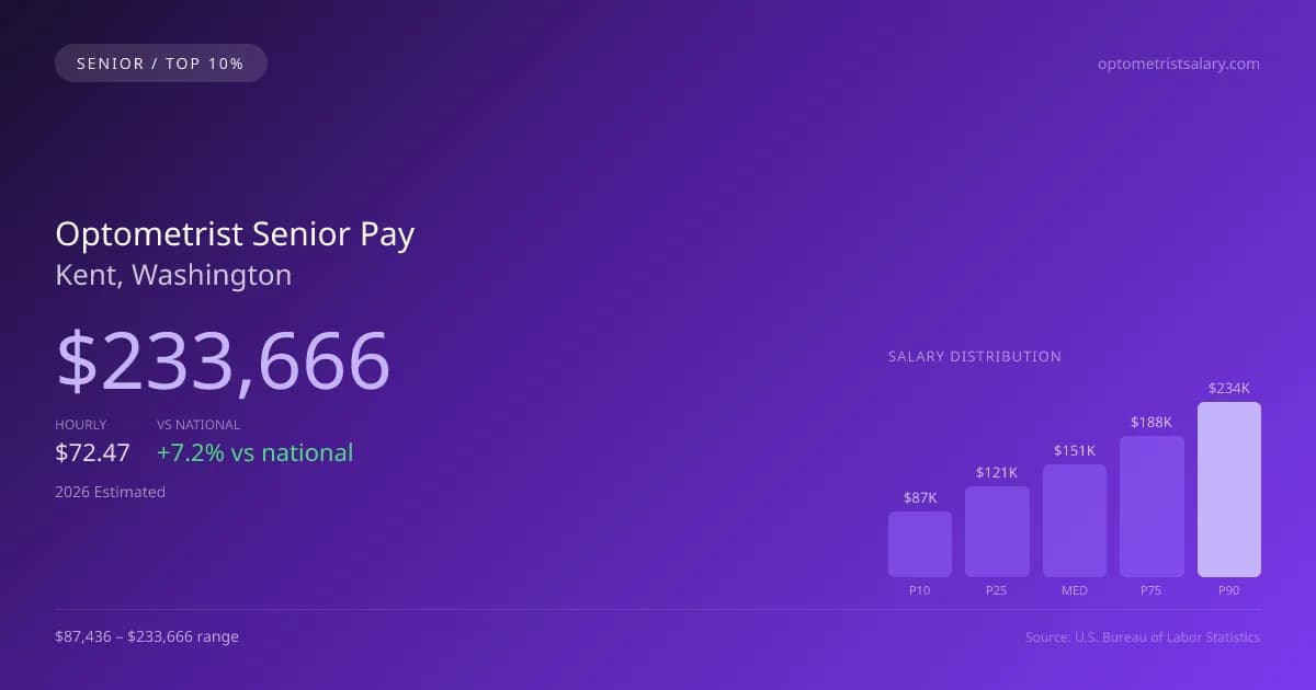 Optometrist Senior Salary in Kent, WA — 2026 est., based on 2025 BLS