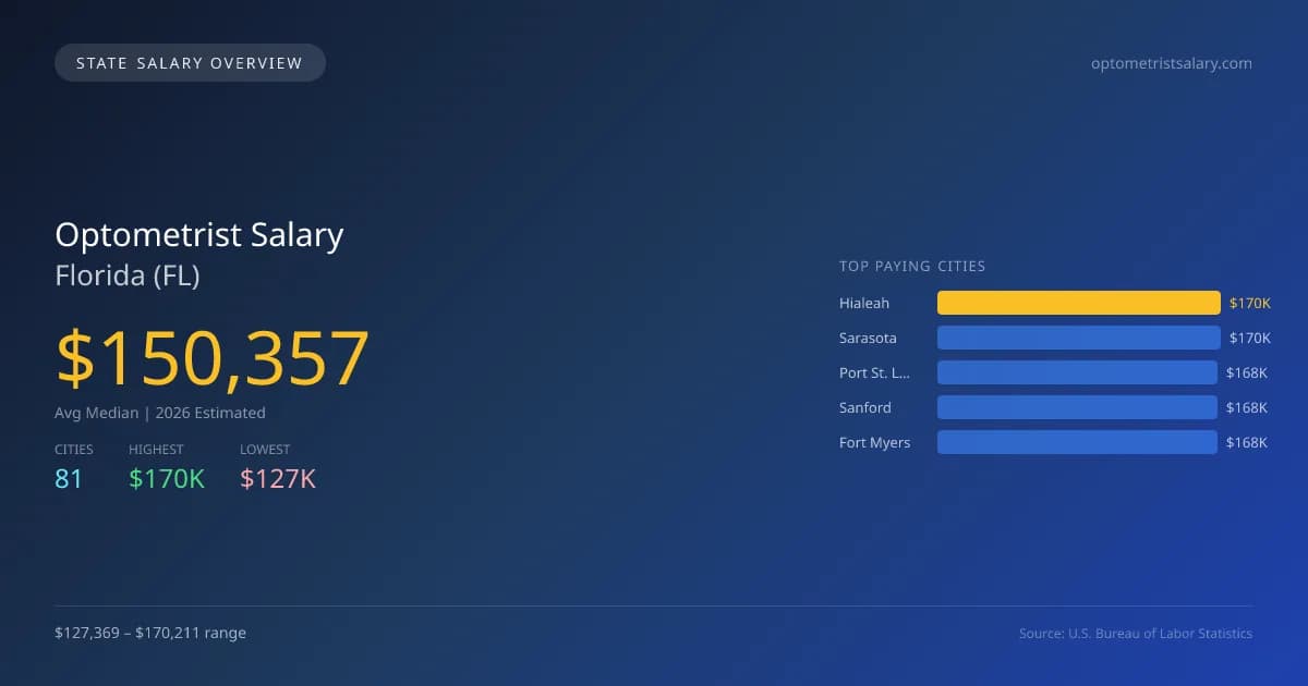 Optometrist Salary in Florida - 2025 BLS Data Infographic