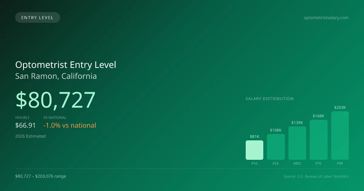 Optometrist Entry Level Salary in San Ramon, CA — 2026 est., based on 2025 BLS