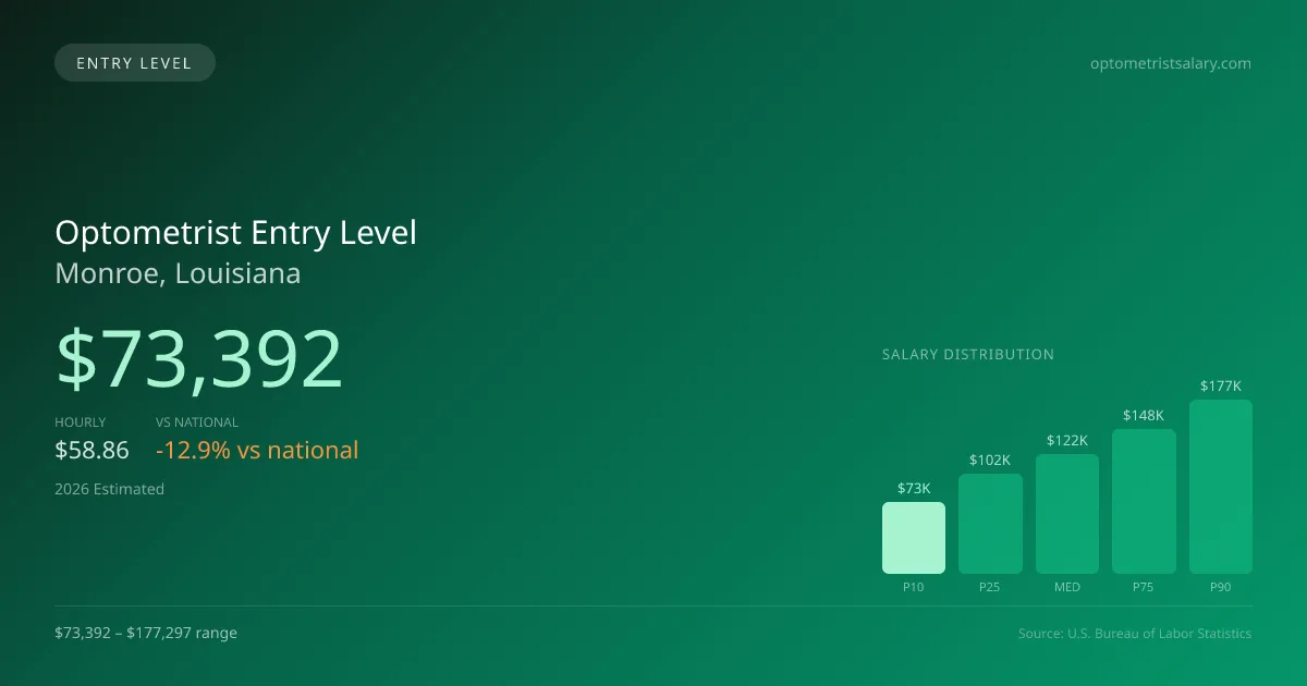 Optometrist Entry Level Salary in Monroe, LA — 2026 est., based on 2025 BLS