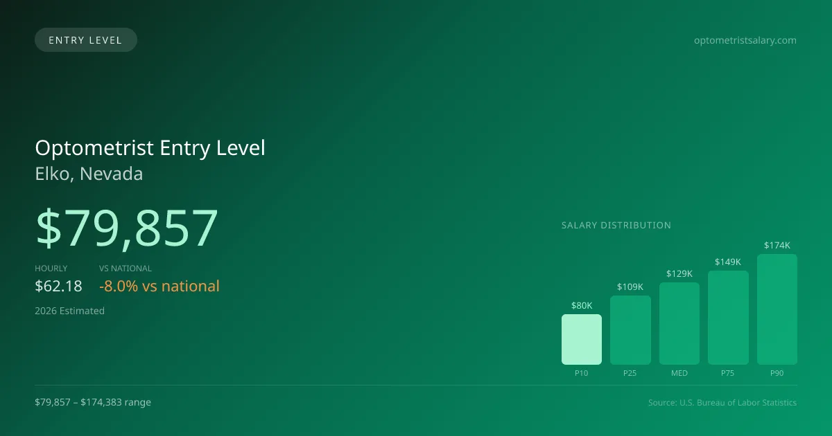 Optometrist Entry Level Salary in Elko, NV — 2026 est., based on 2025 BLS