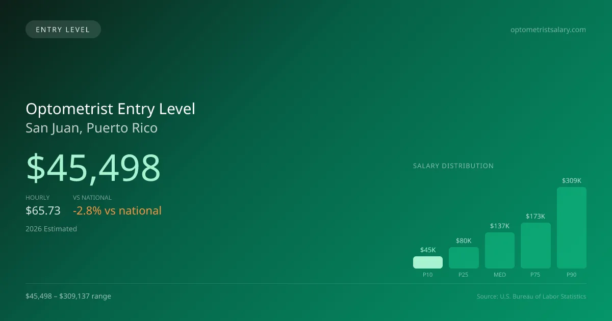 Optometrist Entry Level Salary in San Juan, PR — 2026 est., based on 2025 BLS
