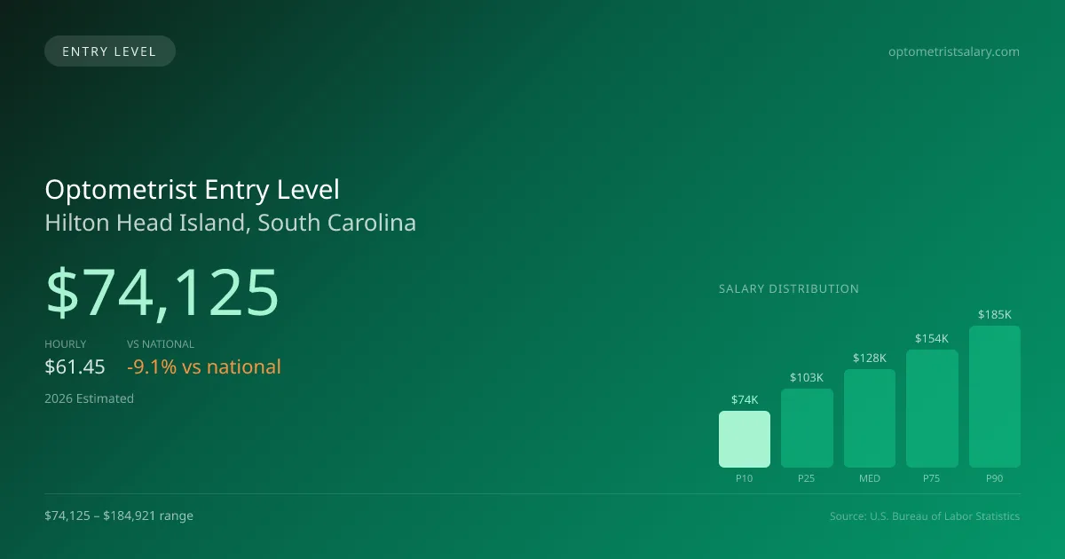 Optometrist Entry Level Salary in Hilton Head Island, SC — 2026 est., based on 2025 BLS