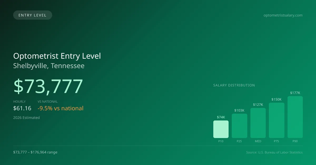 Optometrist Entry Level Salary in Shelbyville, TN — 2026 est., based on 2025 BLS