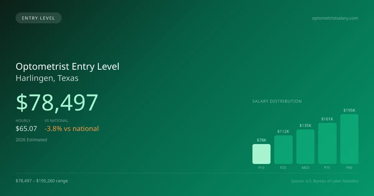 Optometrist Entry Level Salary in Harlingen, TX — 2026 est., based on 2025 BLS