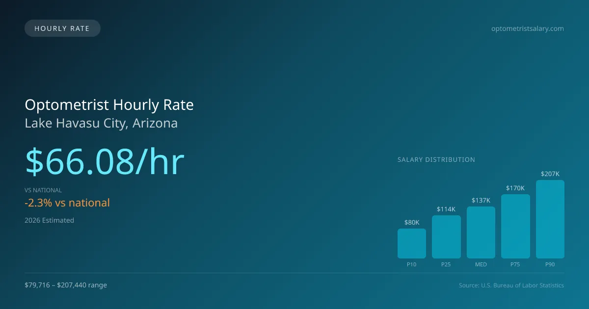 Optometrist Hourly Rate in Lake Havasu City, AZ — 2026 est., based on 2025 BLS