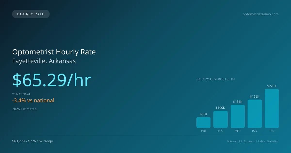 Optometrist Hourly Rate in Fayetteville, AR — 2026 est., based on 2025 BLS