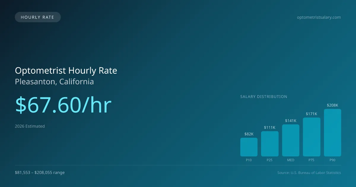 Optometrist Hourly Rate in Pleasanton, CA — 2026 est., based on 2025 BLS