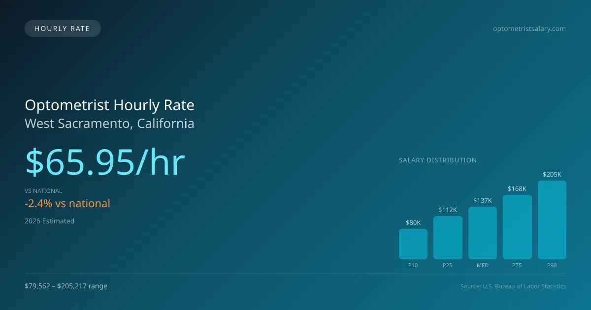 Optometrist Hourly Rate in West Sacramento, CA — 2026 est., based on 2025 BLS