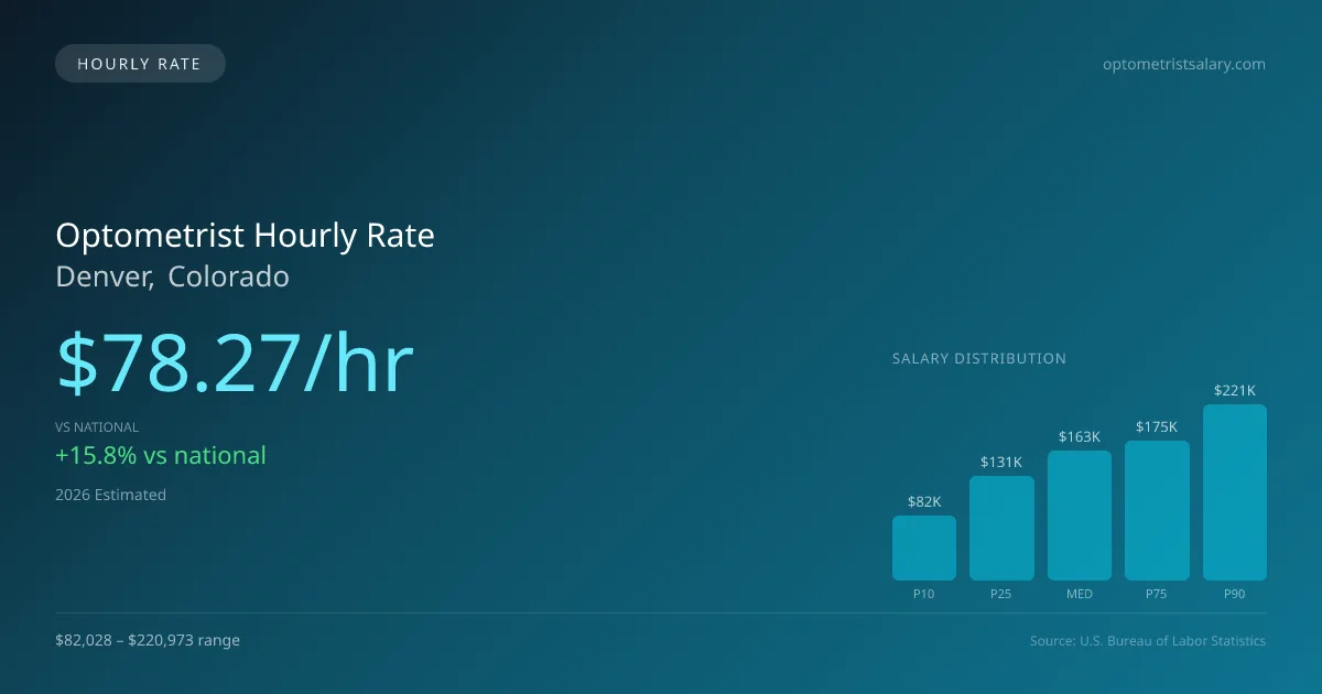 Optometrist Hourly Rate in Denver, CO — 2026 est., based on 2025 BLS
