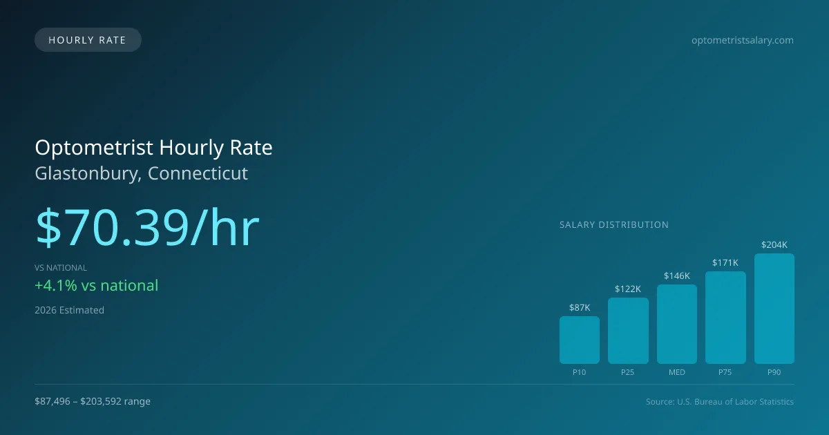 Optometrist Hourly Rate in Glastonbury, CT — 2026 est., based on 2025 BLS