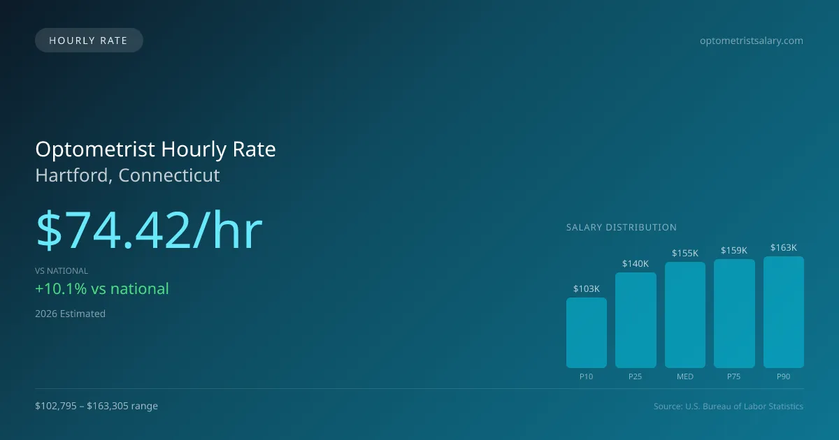 Optometrist Hourly Rate in Hartford, CT — 2026 est., based on 2025 BLS
