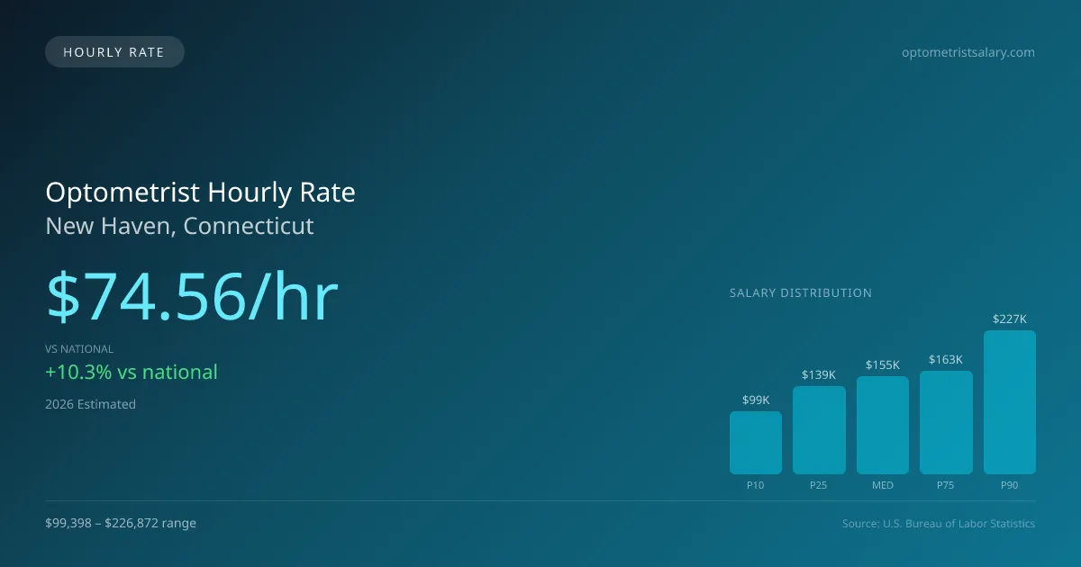 Optometrist Hourly Rate in New Haven, CT — 2026 est., based on 2025 BLS