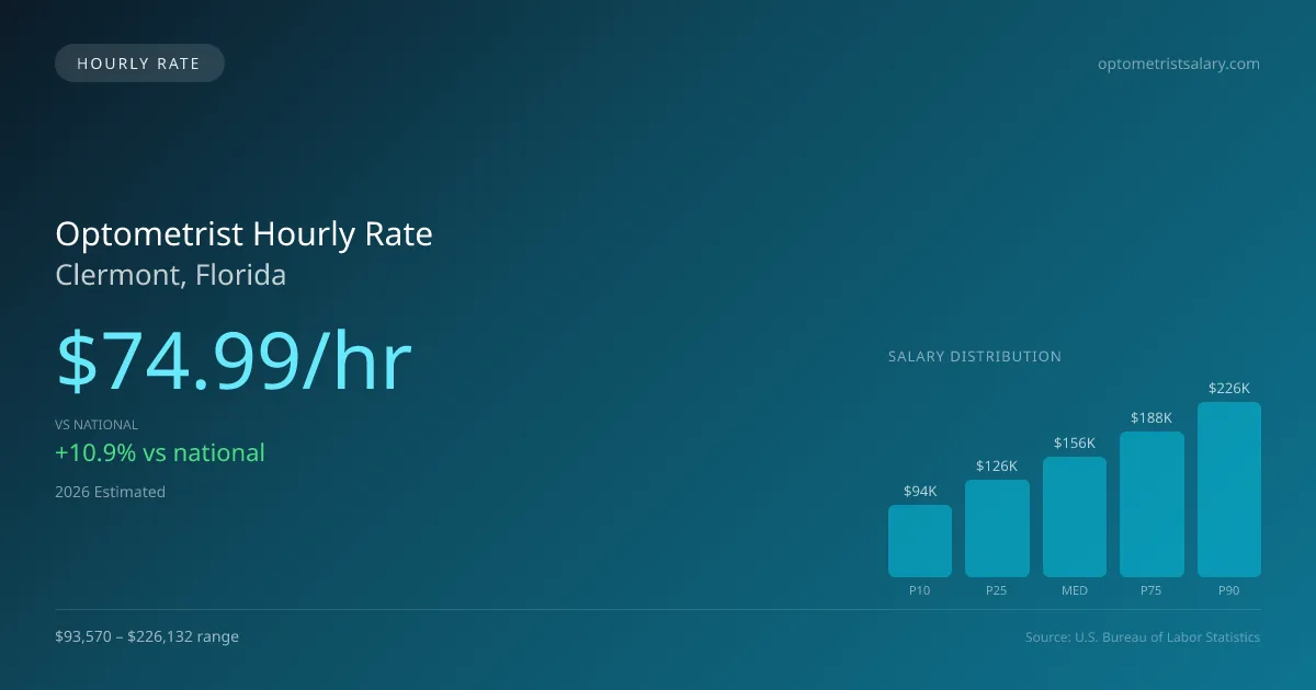 Optometrist Hourly Rate in Clermont, FL — 2026 est., based on 2025 BLS