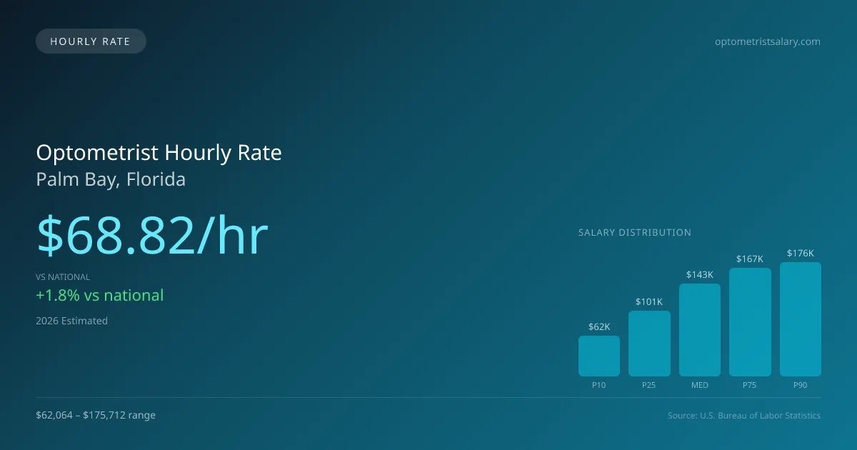 Optometrist Hourly Rate in Palm Bay, FL — 2026 est., based on 2025 BLS