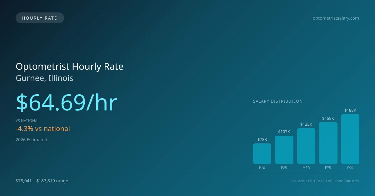 Optometrist Hourly Rate in Gurnee, IL — 2026 est., based on 2025 BLS
